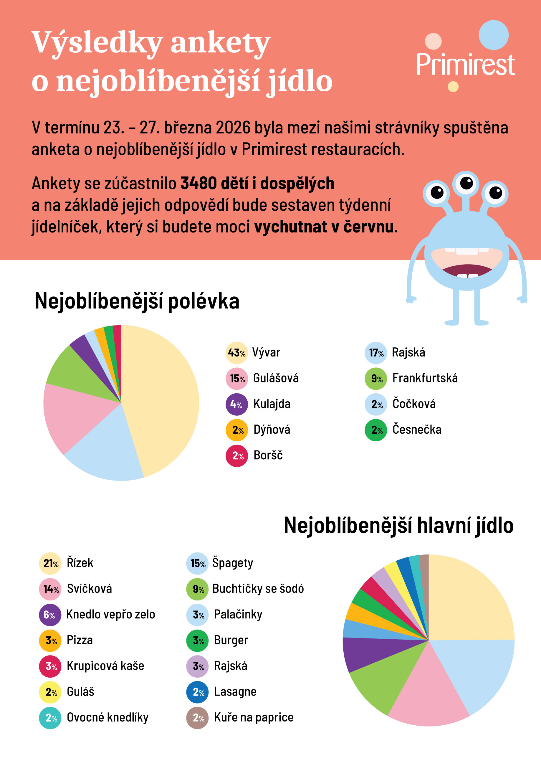 Primirest oblíbená jídla